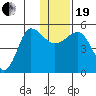 Peterson Bay tide chart for Tuesday, December 19, 2023