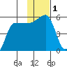 Peterson Bay tide chart for Friday, December 1, 2023