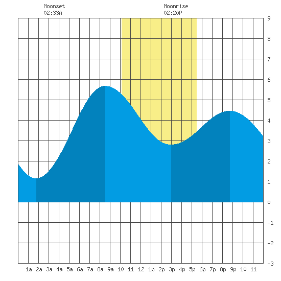 Peterson Bay tide chart for Wednesday, December 20, 2023