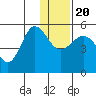 Peterson Bay tide chart for Wednesday, December 20, 2023