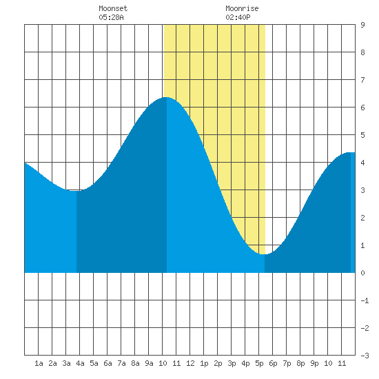 Peterson Bay tide chart for Friday, December 22, 2023