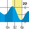 Peterson Bay tide chart for Friday, December 22, 2023