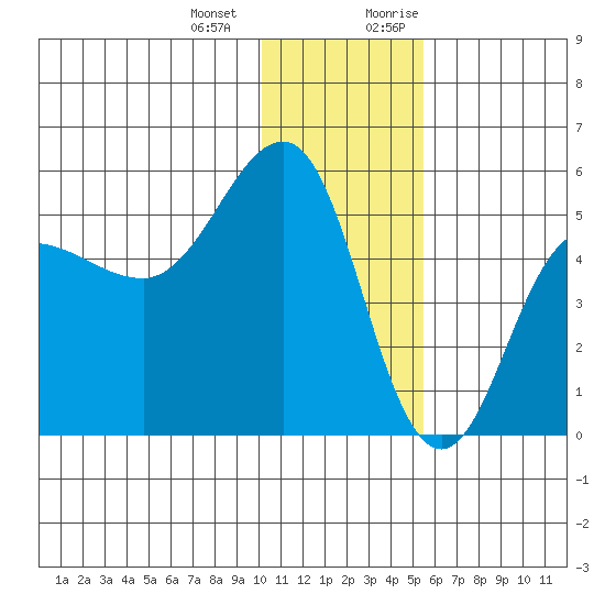 Peterson Bay tide chart for Saturday, December 23, 2023