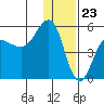 Peterson Bay tide chart for Saturday, December 23, 2023