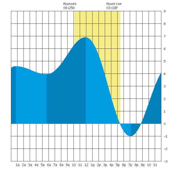 Peterson Bay tide chart for Sunday, December 24, 2023
