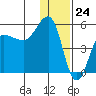 Peterson Bay tide chart for Sunday, December 24, 2023