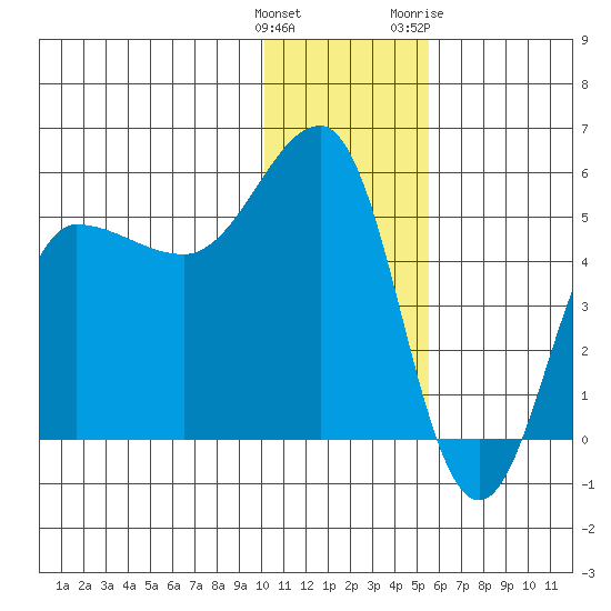 Peterson Bay tide chart for Monday, December 25, 2023