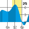 Peterson Bay tide chart for Monday, December 25, 2023