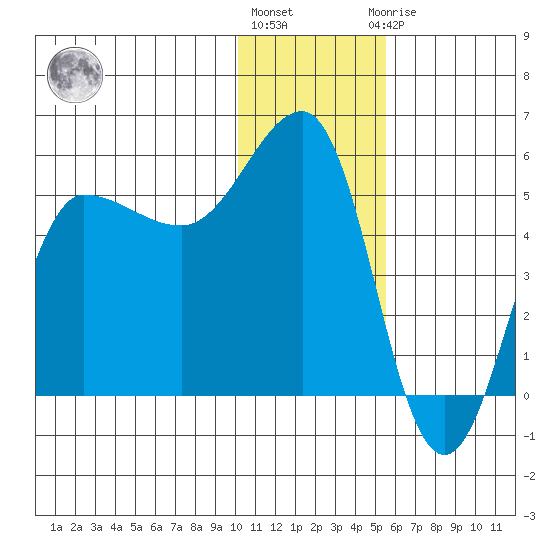 Peterson Bay tide chart for Tuesday, December 26, 2023