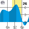 Peterson Bay tide chart for Tuesday, December 26, 2023