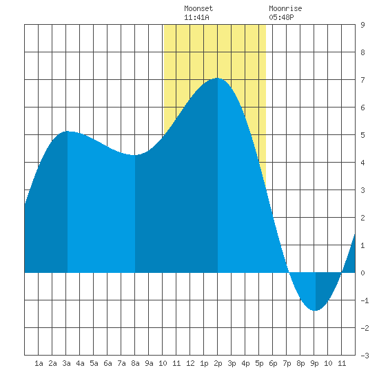 Peterson Bay tide chart for Wednesday, December 27, 2023