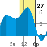 Peterson Bay tide chart for Wednesday, December 27, 2023