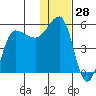 Peterson Bay tide chart for Thursday, December 28, 2023