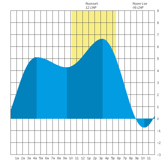 Peterson Bay tide chart for Friday, December 29, 2023