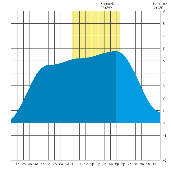 Peterson Bay tide chart for Saturday, December 2, 2023