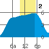 Peterson Bay tide chart for Saturday, December 2, 2023
