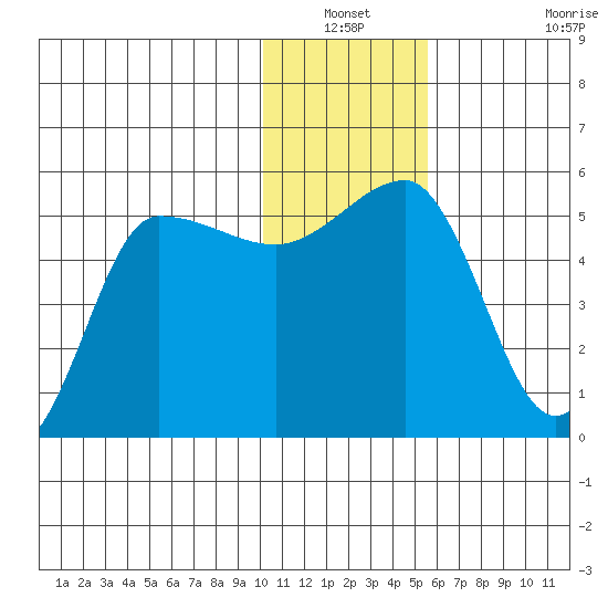 Peterson Bay tide chart for Sunday, December 31, 2023