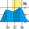 Peterson Bay tide chart for Sunday, December 31, 2023