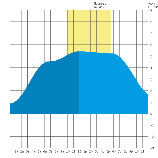 Peterson Bay tide chart for Sunday, December 3, 2023