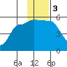 Peterson Bay tide chart for Sunday, December 3, 2023