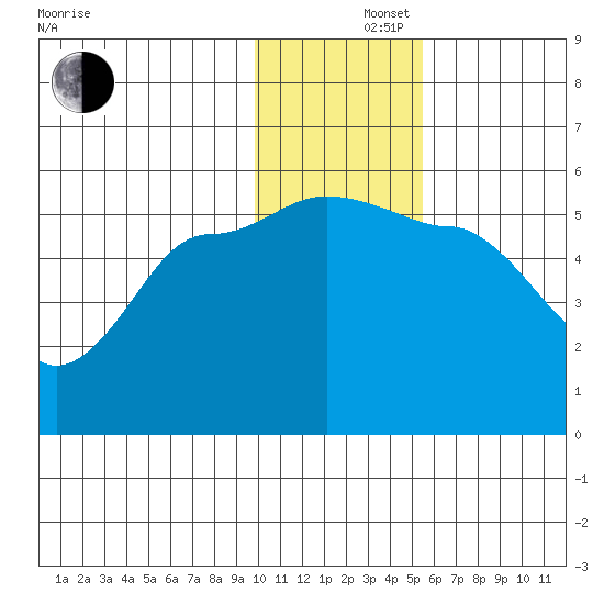 Peterson Bay tide chart for Monday, December 4, 2023