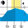 Peterson Bay tide chart for Monday, December 4, 2023