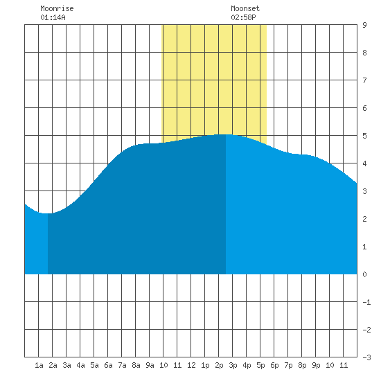 Peterson Bay tide chart for Tuesday, December 5, 2023