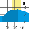 Peterson Bay tide chart for Tuesday, December 5, 2023