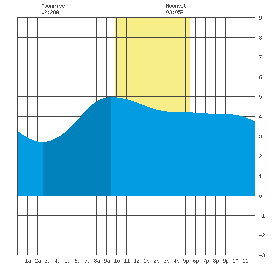 Peterson Bay tide chart for Wednesday, December 6, 2023
