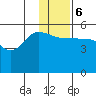 Peterson Bay tide chart for Wednesday, December 6, 2023