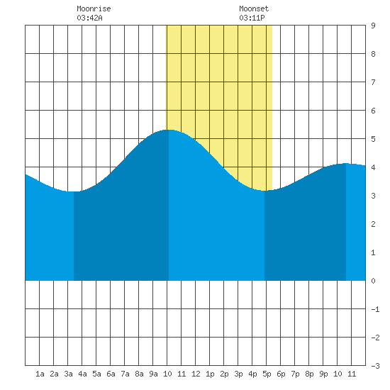 Peterson Bay tide chart for Thursday, December 7, 2023