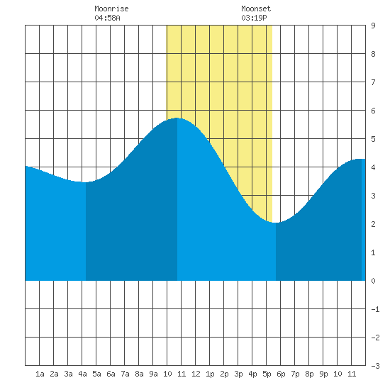 Peterson Bay tide chart for Friday, December 8, 2023
