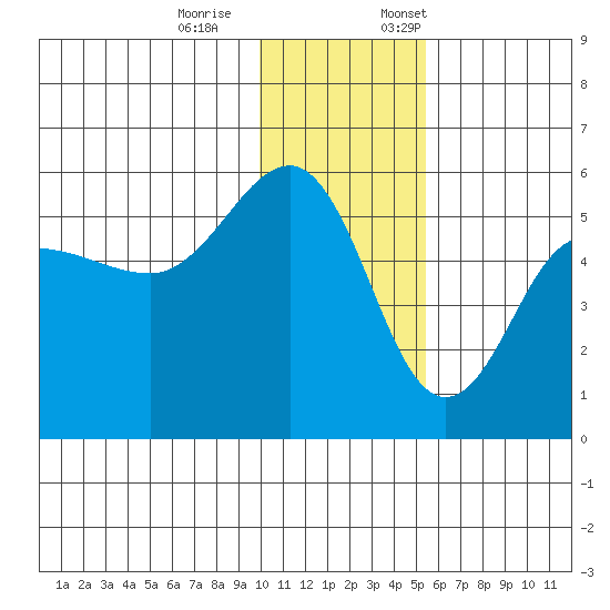 Peterson Bay tide chart for Saturday, December 9, 2023