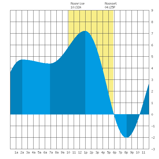 Peterson Bay tide chart for Wednesday, January 10, 2024