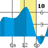 Peterson Bay tide chart for Wednesday, January 10, 2024