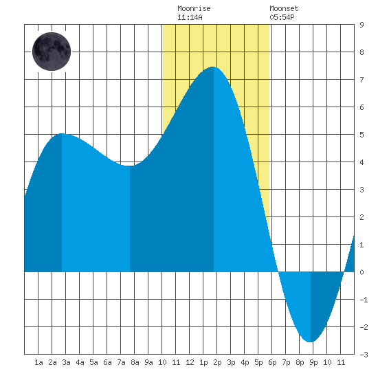 Peterson Bay tide chart for Thursday, January 11, 2024