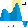 Peterson Bay tide chart for Friday, January 12, 2024