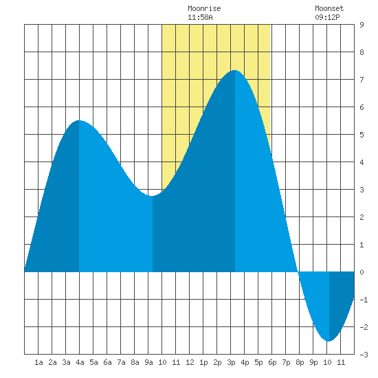 Peterson Bay tide chart for Saturday, January 13, 2024