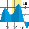 Peterson Bay tide chart for Saturday, January 13, 2024