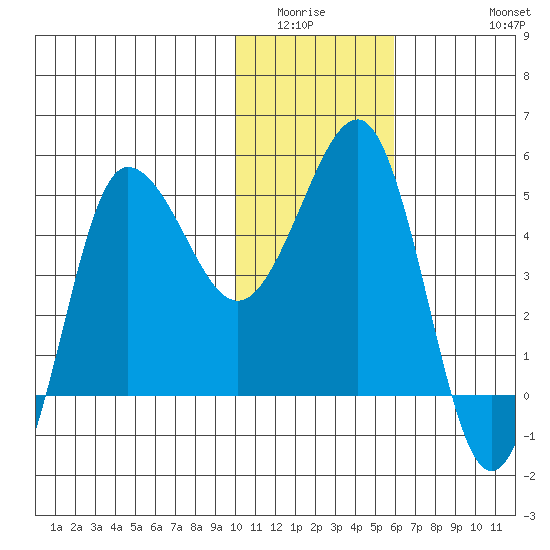 Peterson Bay tide chart for Sunday, January 14, 2024