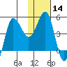 Peterson Bay tide chart for Sunday, January 14, 2024