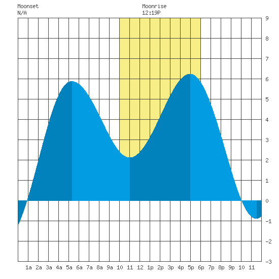 Peterson Bay tide chart for Monday, January 15, 2024