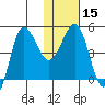 Peterson Bay tide chart for Monday, January 15, 2024