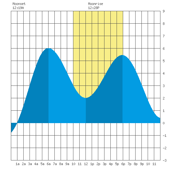 Peterson Bay tide chart for Tuesday, January 16, 2024