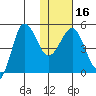 Peterson Bay tide chart for Tuesday, January 16, 2024