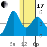 Peterson Bay tide chart for Wednesday, January 17, 2024