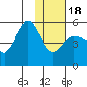 Peterson Bay tide chart for Thursday, January 18, 2024