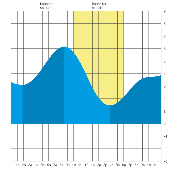 Peterson Bay tide chart for Friday, January 19, 2024