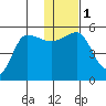 Peterson Bay tide chart for Monday, January 1, 2024