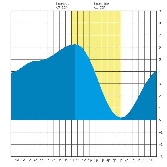 Peterson Bay tide chart for Sunday, January 21, 2024